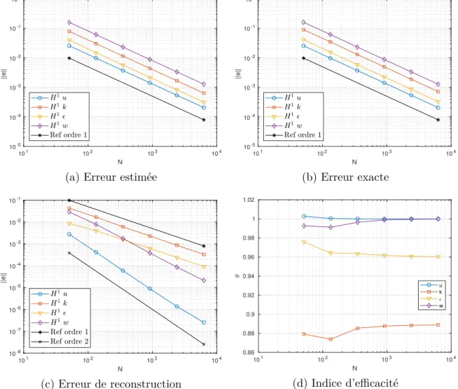 Figure 5.1 Erreur de la solution manufacturée pour des éléments linéaires