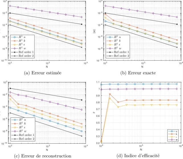 Figure 5.2 Erreur de la solution manufacturée pour des éléments quadratiques