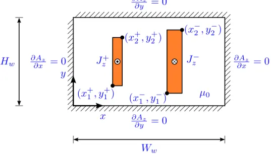 Figure 2.2 Neumann boundary value problem in 2-D to calculate the short-circuit inductance between two rectangular cross-section coils.
