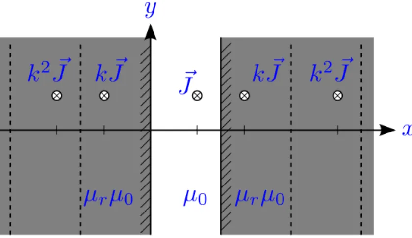 Figure 2.9 Current-carrying conductor between two parallel semi-infinite slabs and its images.