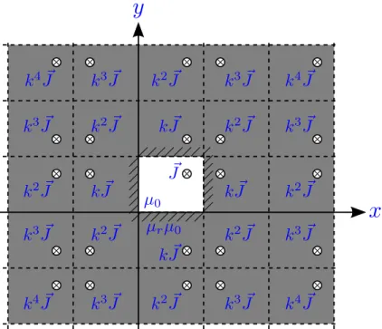 Figure 2.10 Current-carrying conductor inside a rectangular cavity and its images.