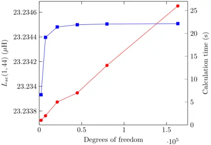 Figure 2.19 Convergence of the short-circuit inductance value with the 2-D FEM with mesh refinement.