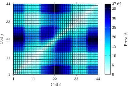 Figure 2.25 Error in the calculation of the short-circuit inductances L sc (i, j) of the 360 MVA