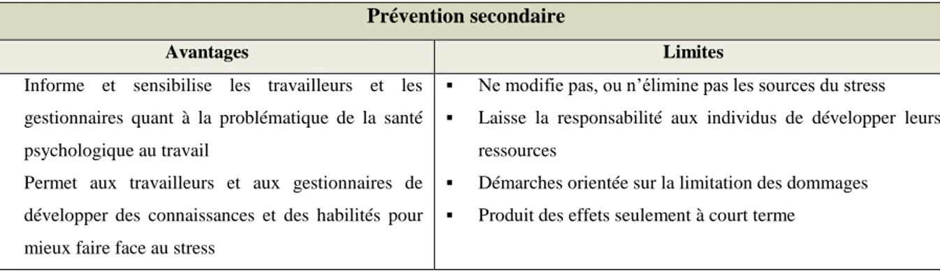 Tableau n°8 : Avantages et inconvénients de la prévention secondaire  Prévention secondaire 