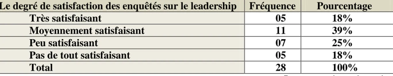 Tableau  n°19  :  Le  degré  de  satisfaction  des  enquêtés  sur  le  type  de  leadership  de  leur  organisme 