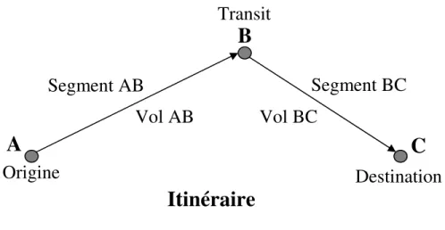 Figure 1: Itinéraire type ABC 