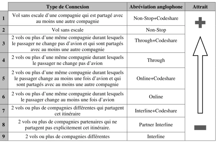 Tableau 1. Attrait et abréviations anglophones des types de connexion 