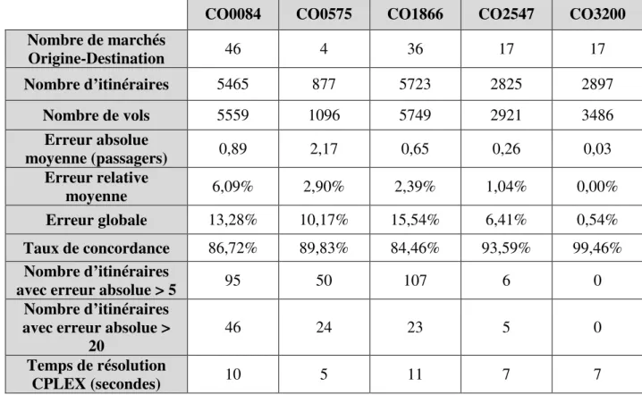 Tableau 2. Comparaison du modèle de répartition de la demande développé avec le logiciel  d’Air Canada sur cinq graphes réduits 