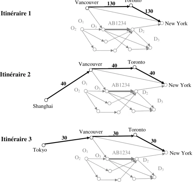 Figure 2. Exemple de trois itinéraires qui utilisent les 2 mêmes vols 