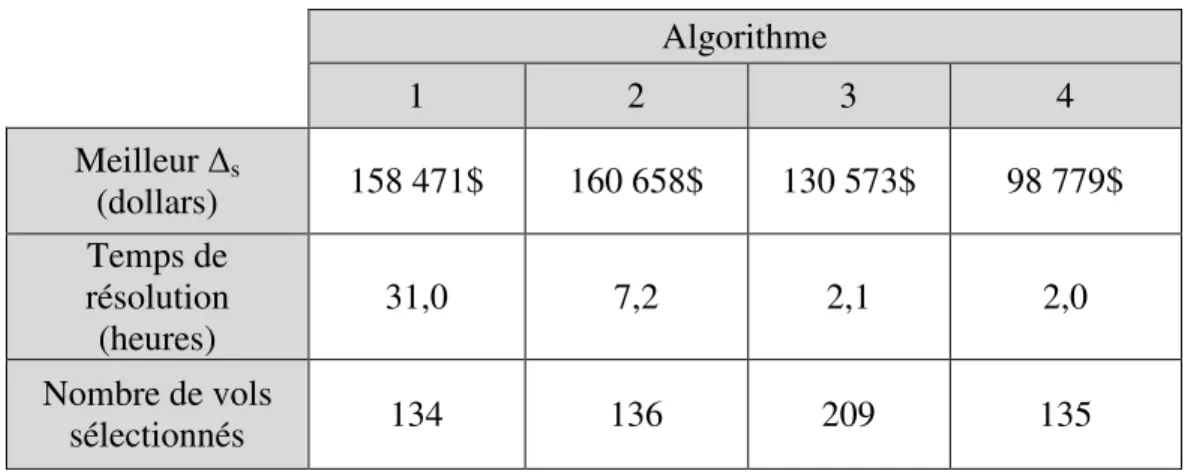 Tableau 6. Résultats des quatre algorithmes avec les vols de Continental Airlines  Algorithme   1  2  3  4  Meilleur ∆ s    (dollars)  158 471$  160 658$  130 573$  98 779$  Temps de  résolution  (heures)  31,0  7,2  2,1  2,0  Nombre de vols  sélectionnés  134  136  209  135 