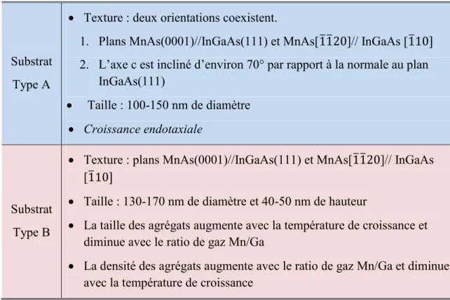 Tableau  2-5  Synthèse  des  caractéristiques  structurales  d’îlots  de  MnAs  ayant  crû  sur  InGaAs/InP(111)A et InGaAs/InP(111)B rapportées par Hara et al