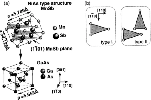 Figure  2-8  Illustration  de  l’orientation  cristalline  des  couches  de  MnSb  obtenues  par  MBE  sur  GaAs(001)