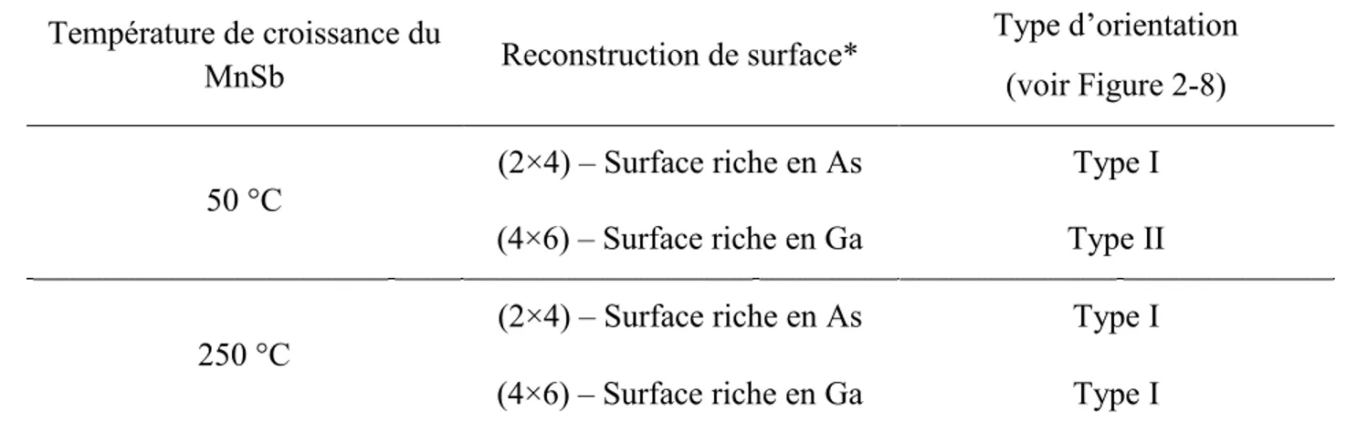 Tableau 2-6 Orientation  cristalline des couches de MnSb  obtenues sur GaAs(001) à différentes  températures et reconstructions de surface rapportées par Akinaga et al