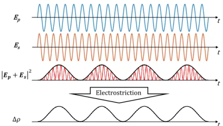 Figure  2.3 :  Principe  de  la  création  d’une  onde  de  pression  par  électrostriction  dû  au  battement  entre deux ondes optiques à des fréquences légèrement différentes l’une de l’autre