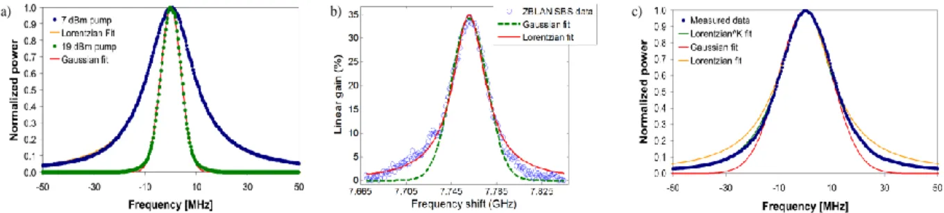 Figure 2.7 : a) Courbe de gain SBS à faible puissance de pompe (courbe bleue) et a haute puissance  de pompe (courbe verte) menant respectivement à un profil lorentzien et gaussien [35]