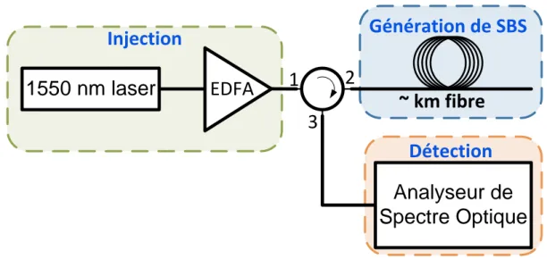 Figure 2.8 : Schéma de la méthode permettant de générer et d’observer de la diffusion Brillouin  stimulée dans la fibre optique