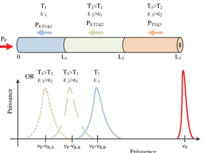 Figure  3.2 :  Schéma de la variation de la fréquence  Brillouin  en fonction  de la température (ou  tension) produisant l’effet d’une fibre segmentée
