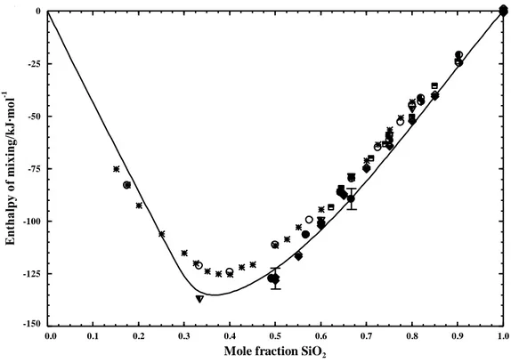 Figure 4-2 : Calculated enthalpy of mixing in the (Na 2 O + SiO 2 ) system at 1450 K. Experimental 