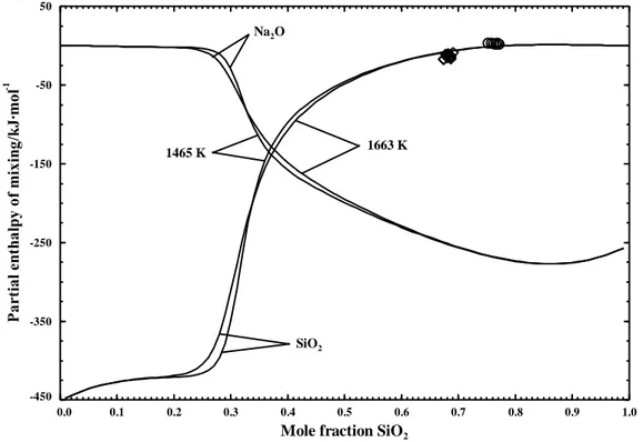 Figure 4-3 : Calculated partial enthalpies of mixing of Na 2 O and SiO 2  in the (Na 2 O + SiO 2 ) 