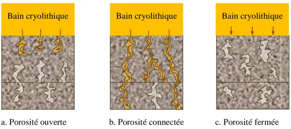 Figure 1-4 : Pénétration du bain cryolithique en fonction de la porosité des réfractaires (redessiné  d'après (Tabereaux &amp; Bonadia, 2004)) 