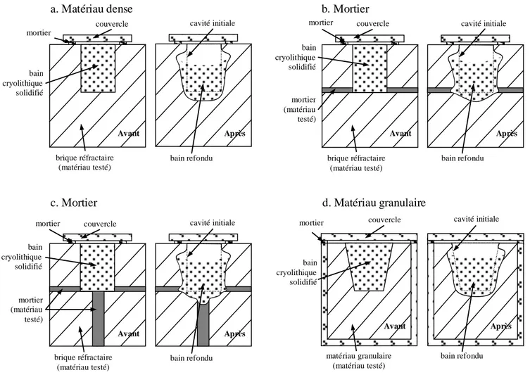 Figure 1-5 : Montages expérimentaux pour tester les interactions bain cryolithique - matériau  réfractaire (redessiné d'après (Oprea, 1999)) 