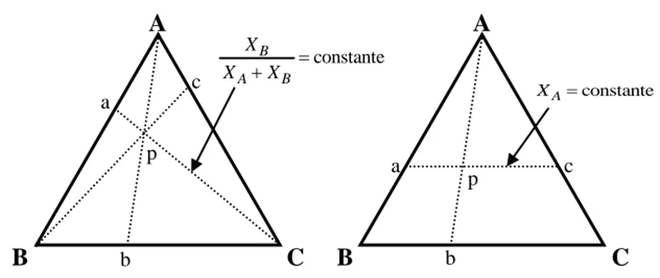Figure 2-3 : Méthodes d’interpolation des paramètres binaires dans les systèmes  multicomposants (redessiné d’après (Pelton &amp; Chartrand, 2001)) 