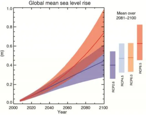 Figure 1-1 Prédiction du rehaussement du niveau moyen de la mer sur un horizon de 100 ans -  tiré de (WSP 2014) 