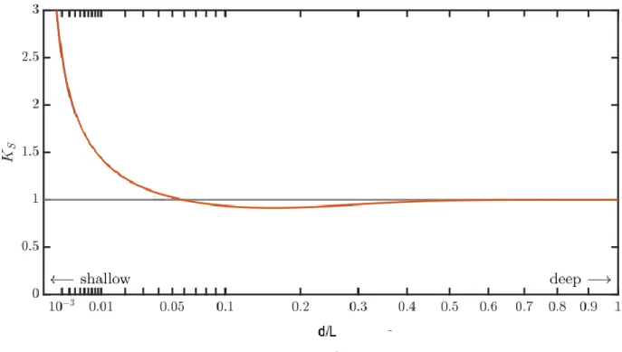 Figure 2-4 Coefficients d'élancement des vagues, tirée de (Kamphuis 2010)  2.1.3  Déferlement des vagues 