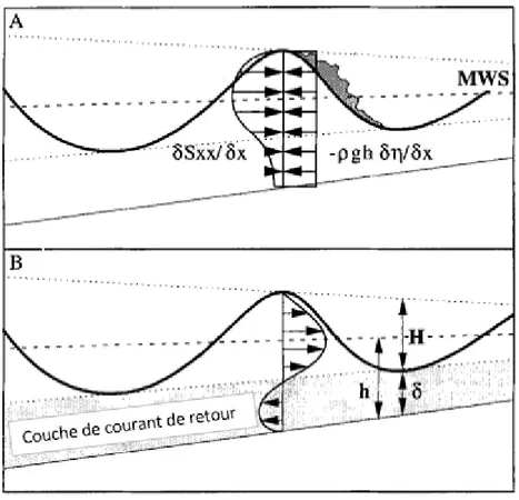 Figure 2-6 Illustration des pressions contrôlant le courant de retour, tirée de (Aagaard, Black et  Greenwood 2002) 