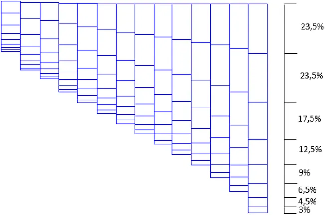 Figure 4-6 Représentation de la discrétisation verticale utilisée lors des simulations  4.3.2  Conditions frontières et initiales 