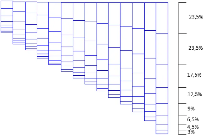 Figure 4-6 Représentation de la discrétisation verticale utilisée lors des simulations  4.3.2  Conditions frontières et initiales 
