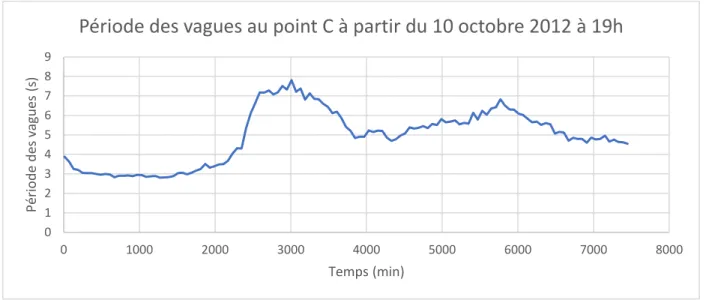Figure 4-9 Représentation de la période des vagues à la condition frontière  