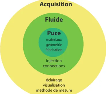 Figure 2.2 – Sch´ ema montrant l’organisation g´en´erale d’une exp´erience en micro- micro-fluidique.