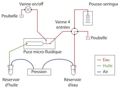 Figure 2.15 – Sch´ ema de contrˆ ole des fluides dans l’exp´erience.