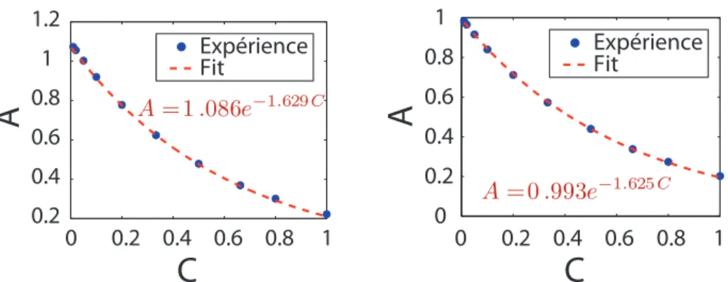 Figure 2.23 – Courbes de calibration de la loi de Beer-Lambert utilisant deux types de r´ef´erences.