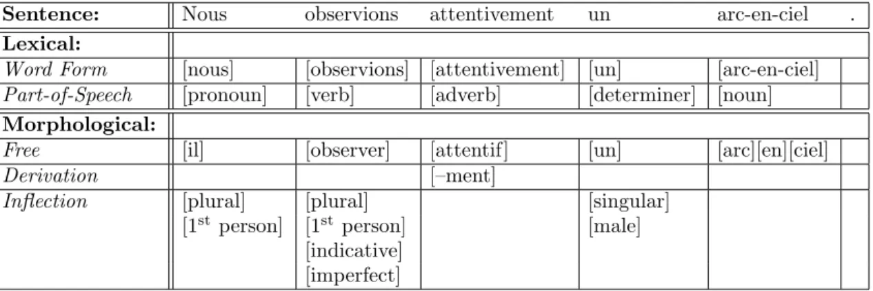 Table 1.1: Sentential, lexical, and morphological break down for the sentence: “Nous ob- ob-servions attentivement un arc-en-ciel.” (“We were attentively observing a rainbow.”)