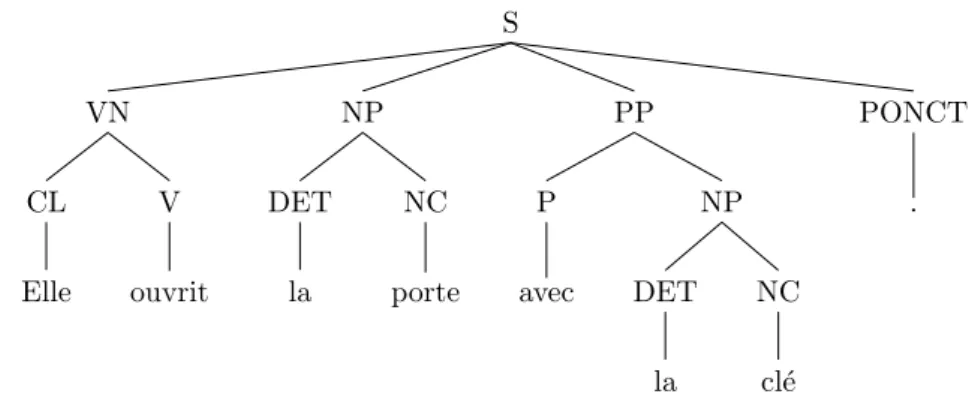 Figure 1.1: A phrase-structure tree for the sentence: “Elle ouvrit la porte avec la cl´ e.” (“She opened the door with the key.”)