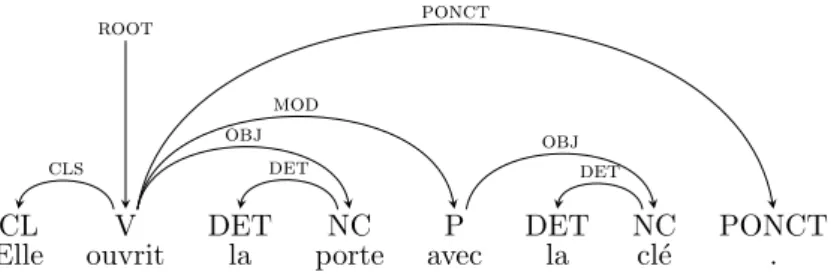 Figure 1.2: A labeled dependency tree for the sentence: “Elle ouvrit la porte avec la cl´ e.” (“She opened the door with the key.”)