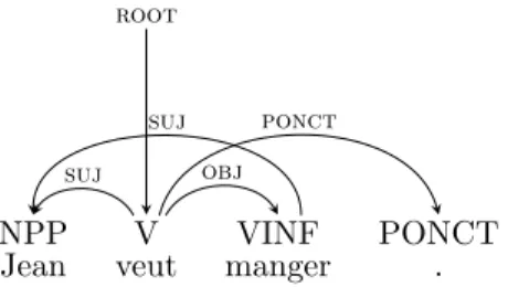Figure 1.3: A labeled non-tree dependency graph for the sentence: “Jean veut manger.” (“Jean wants to eat.”)