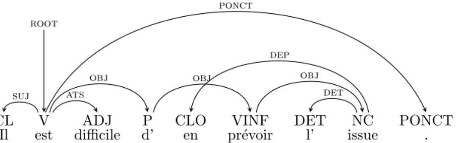 Figure 1.4: A labeled non-projective dependency tree for the sentence: “Il est difficile d’en pr´ evoir l’issue.” (“It is difficult to foresee the result [of it].”)