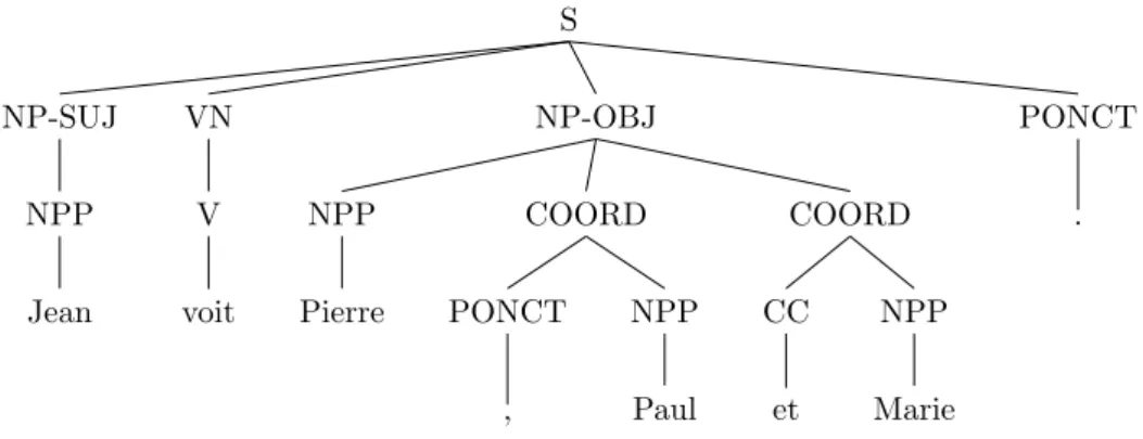 Figure 1.7: A phrase-structure tree for the sentence: “Jean voit Pierre, Paul et Marie” (“Jean sees Pierre, Paul and Marie”).