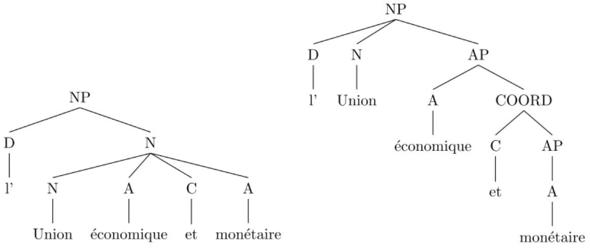Figure 1.8: Undoing of a compound from the original FTB (left) to the FTB-UC (right) for the syntactically regular compound: “l’Union ´ economique et mon´ etaire” (“the economic and monetary union”)