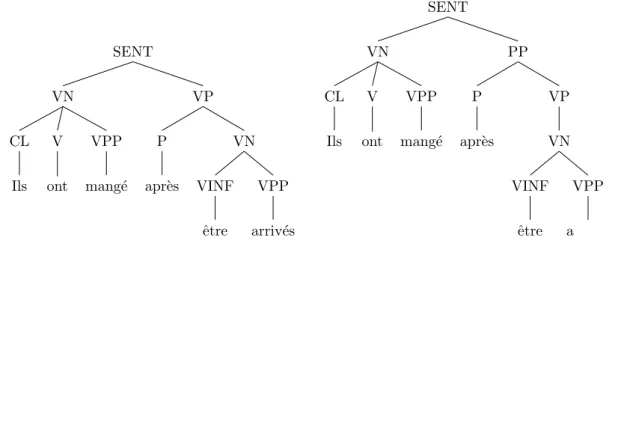 Figure 1.10: Raising of a preposition from the original FTB scheme (above left) to the FTB- FTB-UC scheme (above right) for a PP with infinitival object for the sentence: “Ils ont mang´ e apr` es ˆ etre arriv´ es” (“They ate after arriving”)