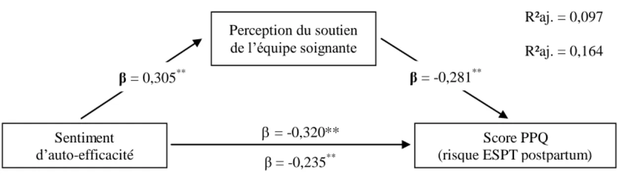 Figure 4 - Perception du soutien de l’équipe soignante comme médiateur de la relation 