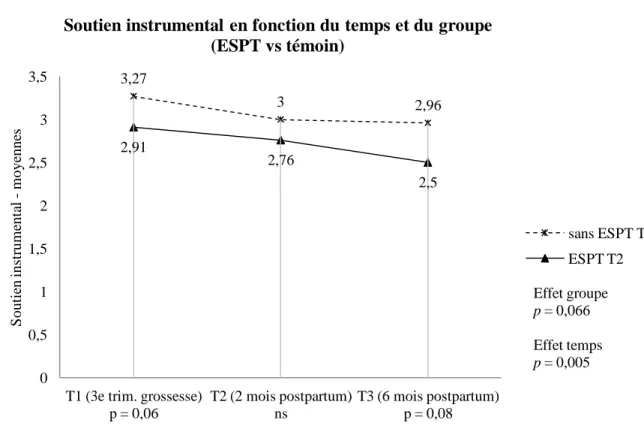 Figure  6 -  Évolution  des  moyennes  de  soutien instrumental  en  fonction  du  temps  et  du  groupe  (groupe 