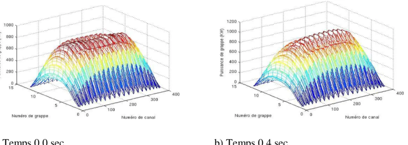 Figure 6.35 Distribution de puissance versus temps pour retrait de barres de compensation avec  1,0 pcm de bore