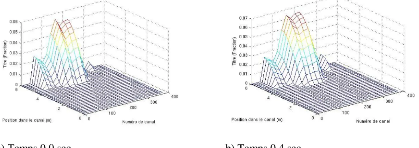 Figure  6.39  Distribution  de  titre  versus  temps  pour  retrait  de  barres  de  compensation  avec  1,0  pcm de bore