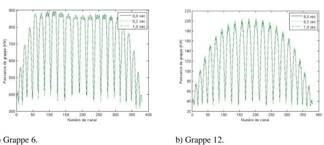 Figure  6.12  Distributions  de  puissance  à  différents  temps  pour  une  hausse  de  pression  des  canaux