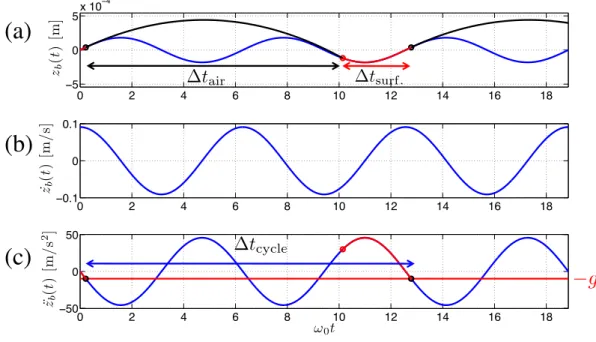 Figure 3.1 Ű Position du bain et de la goutte. a) Évolution de la position du bain z b (en bleu)