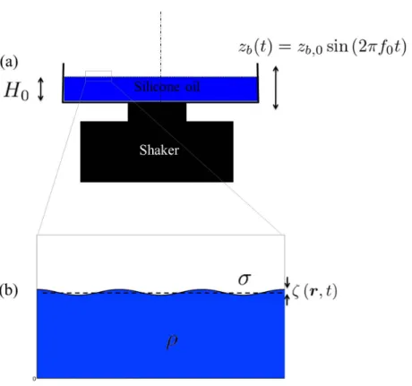 Figure 1.2 – a) Schéma expérimental. Un bain d’huile silicone de profondeur H 0 est vibré verticalement à une fréquence f 0 = 80 Hz